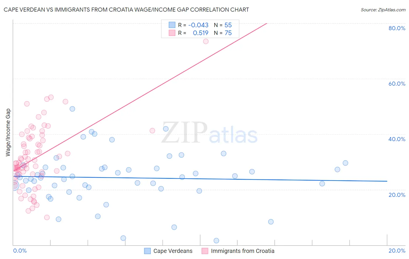 Cape Verdean vs Immigrants from Croatia Wage/Income Gap