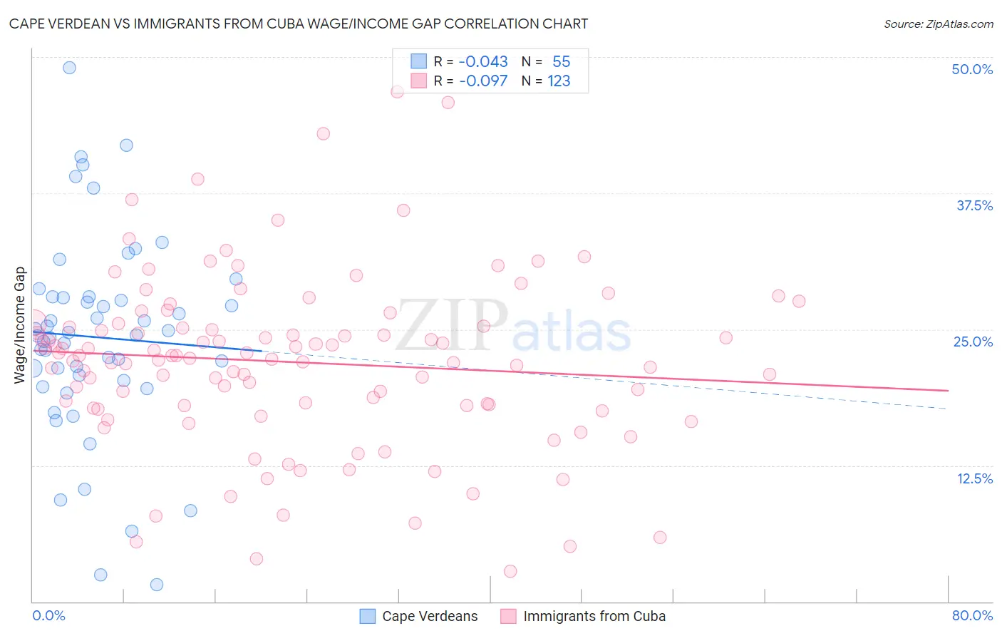 Cape Verdean vs Immigrants from Cuba Wage/Income Gap