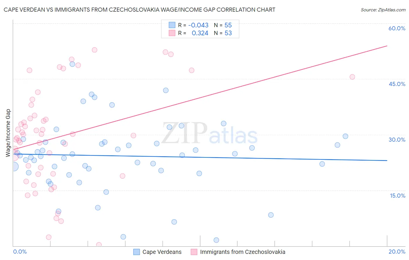 Cape Verdean vs Immigrants from Czechoslovakia Wage/Income Gap