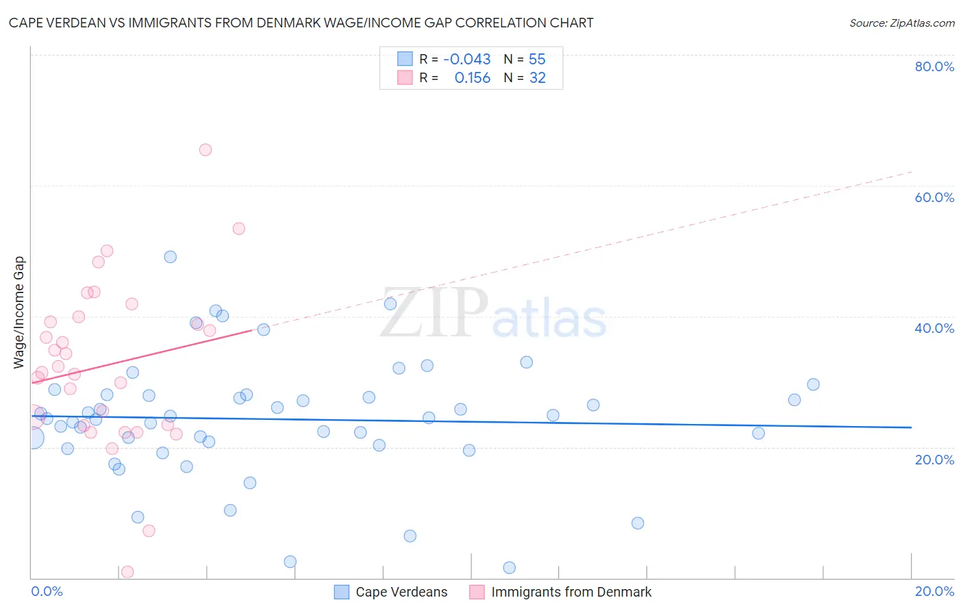 Cape Verdean vs Immigrants from Denmark Wage/Income Gap