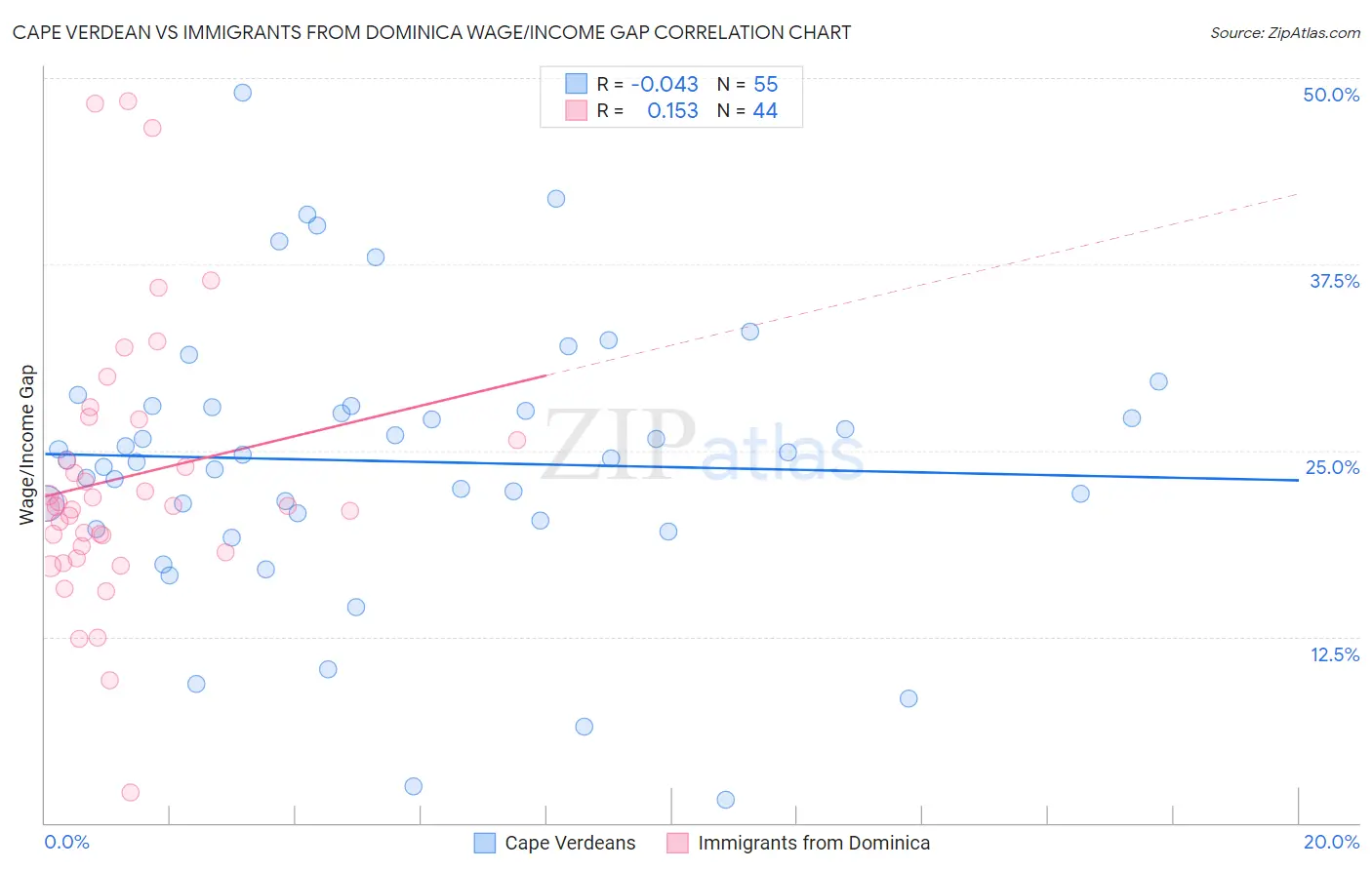 Cape Verdean vs Immigrants from Dominica Wage/Income Gap