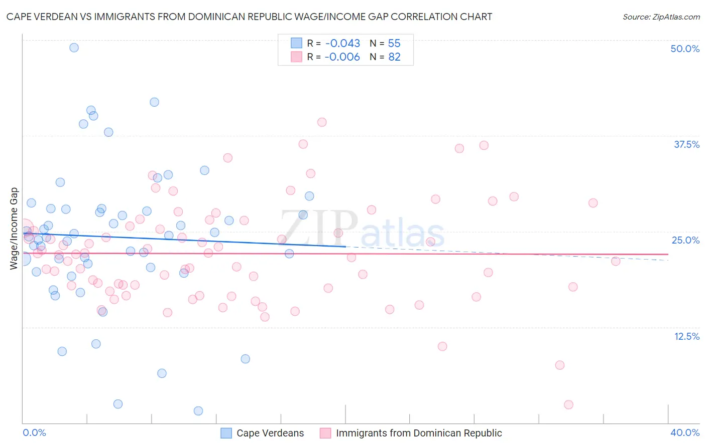 Cape Verdean vs Immigrants from Dominican Republic Wage/Income Gap