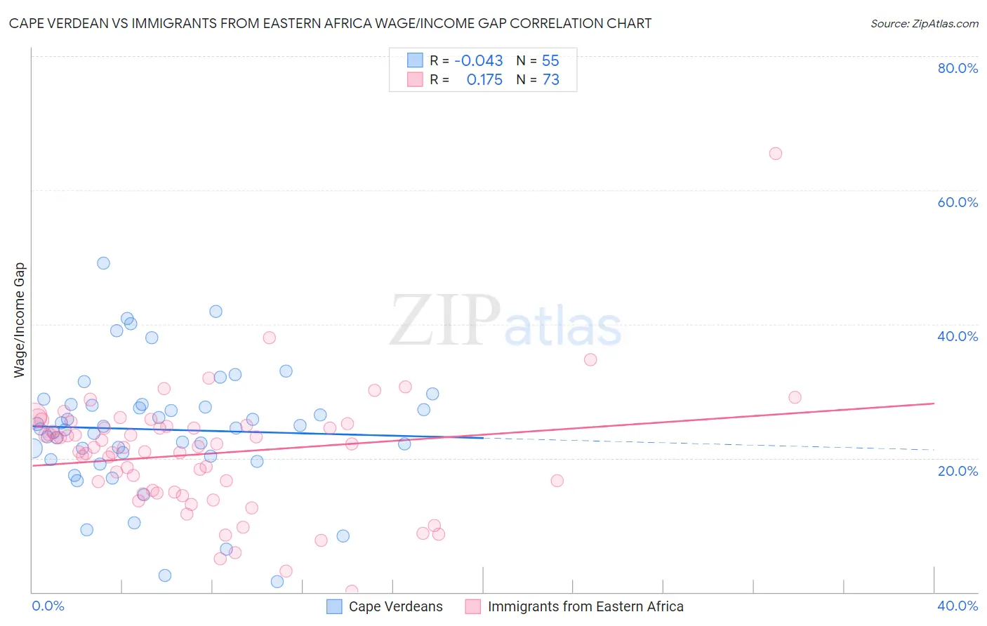 Cape Verdean vs Immigrants from Eastern Africa Wage/Income Gap