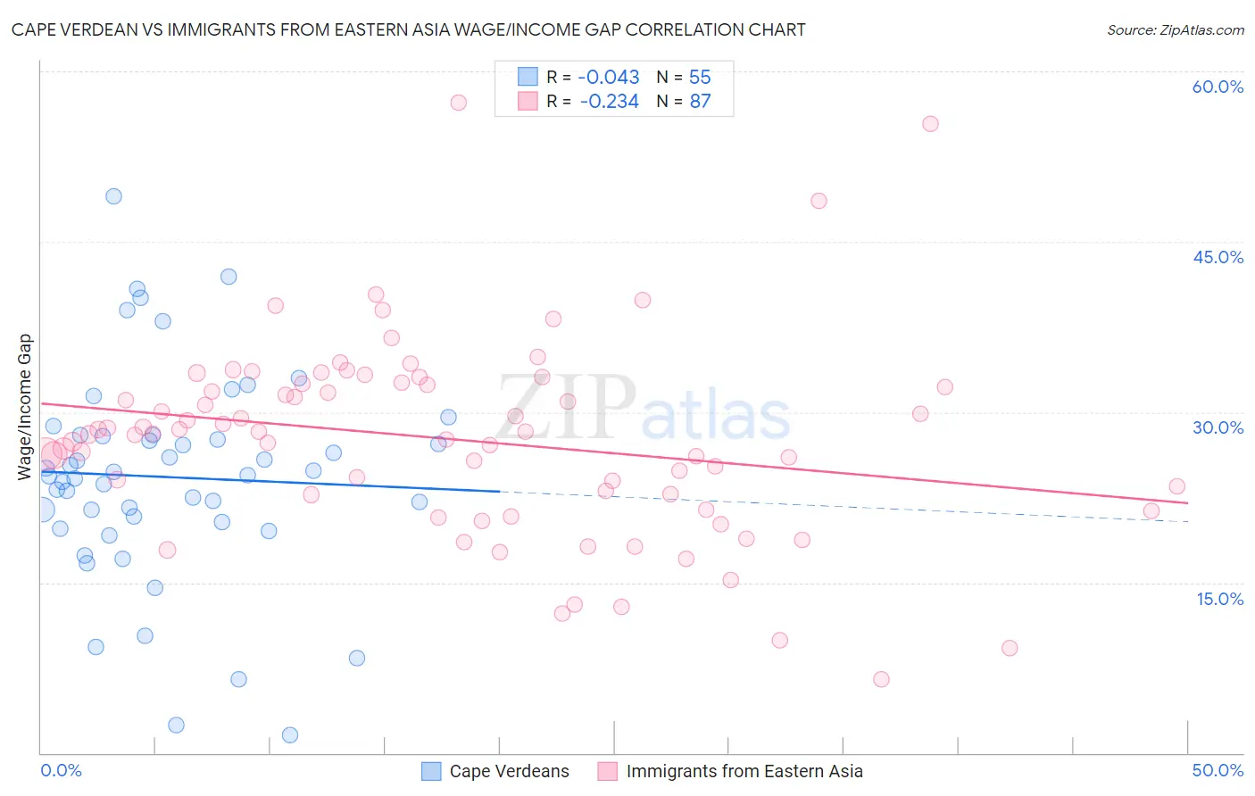 Cape Verdean vs Immigrants from Eastern Asia Wage/Income Gap