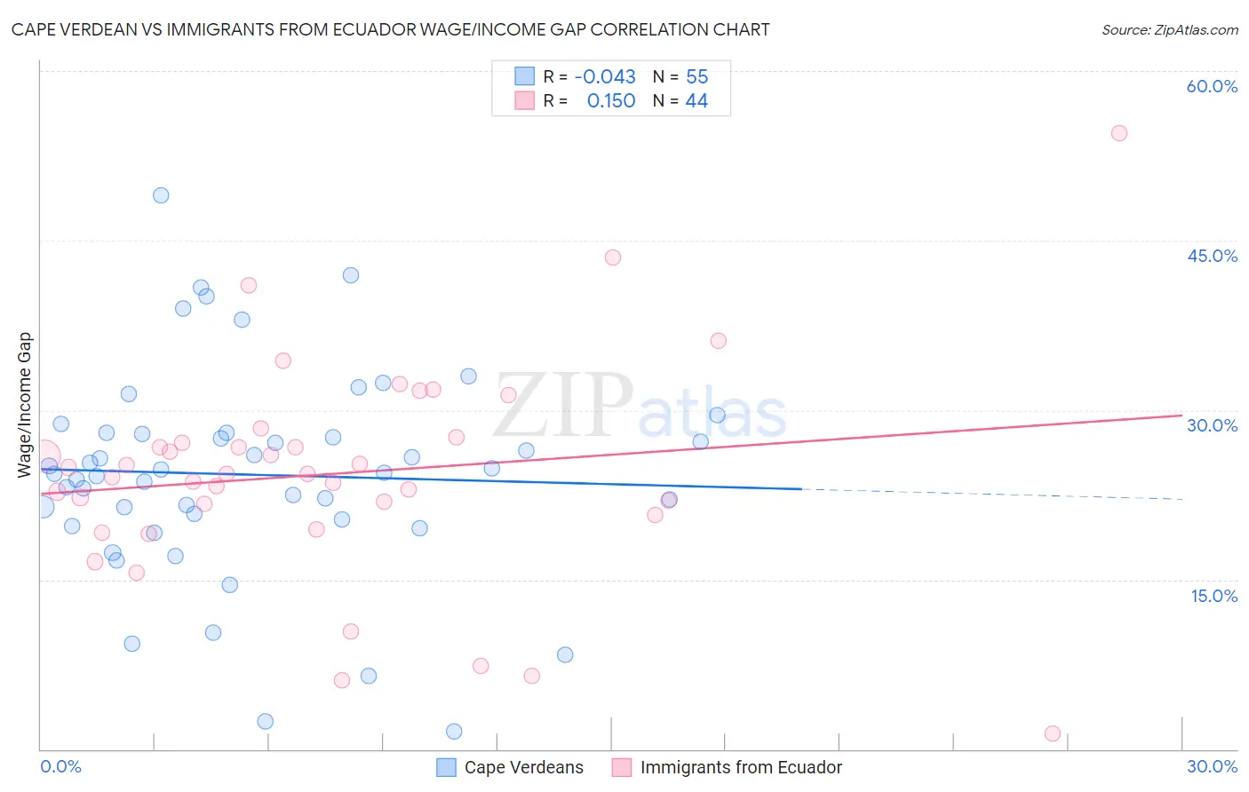 Cape Verdean vs Immigrants from Ecuador Wage/Income Gap