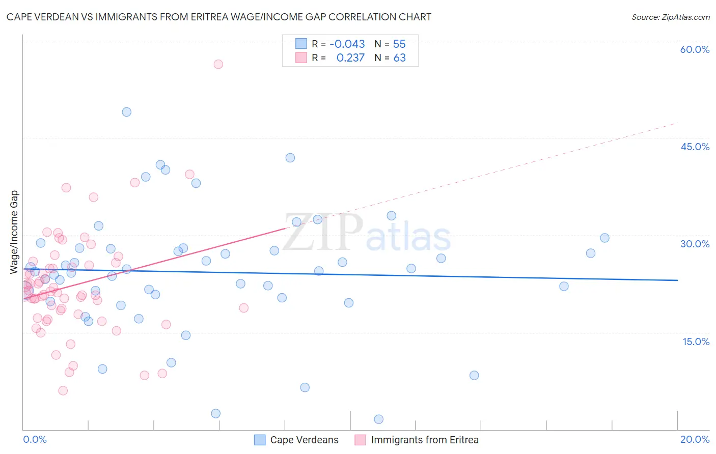 Cape Verdean vs Immigrants from Eritrea Wage/Income Gap