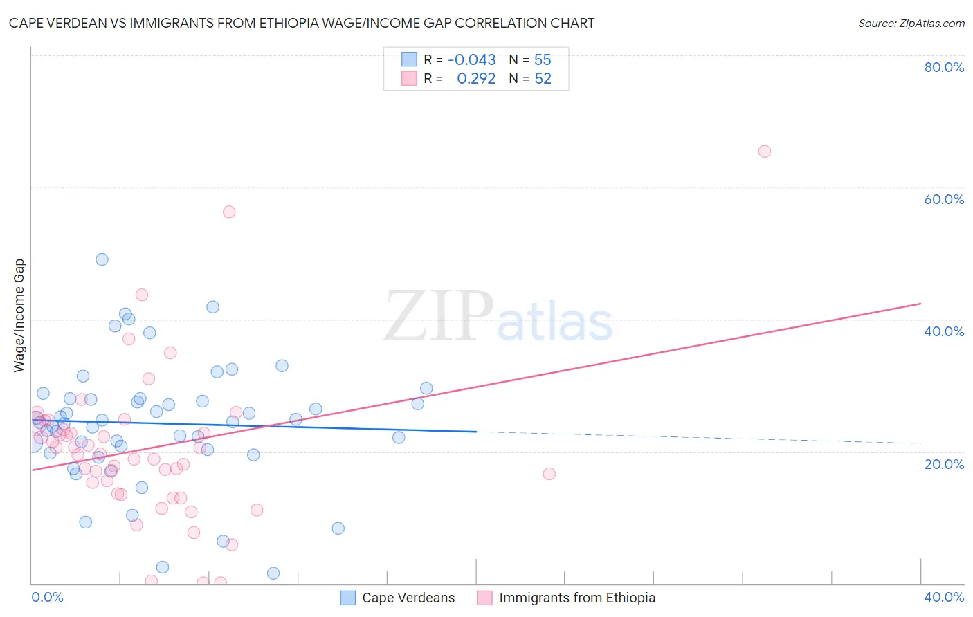 Cape Verdean vs Immigrants from Ethiopia Wage/Income Gap