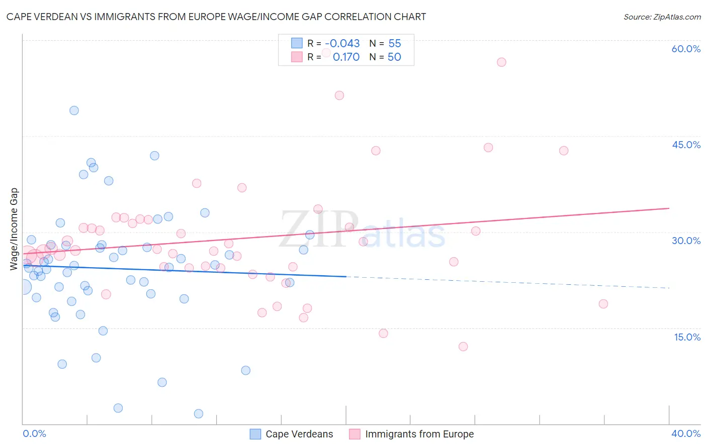 Cape Verdean vs Immigrants from Europe Wage/Income Gap