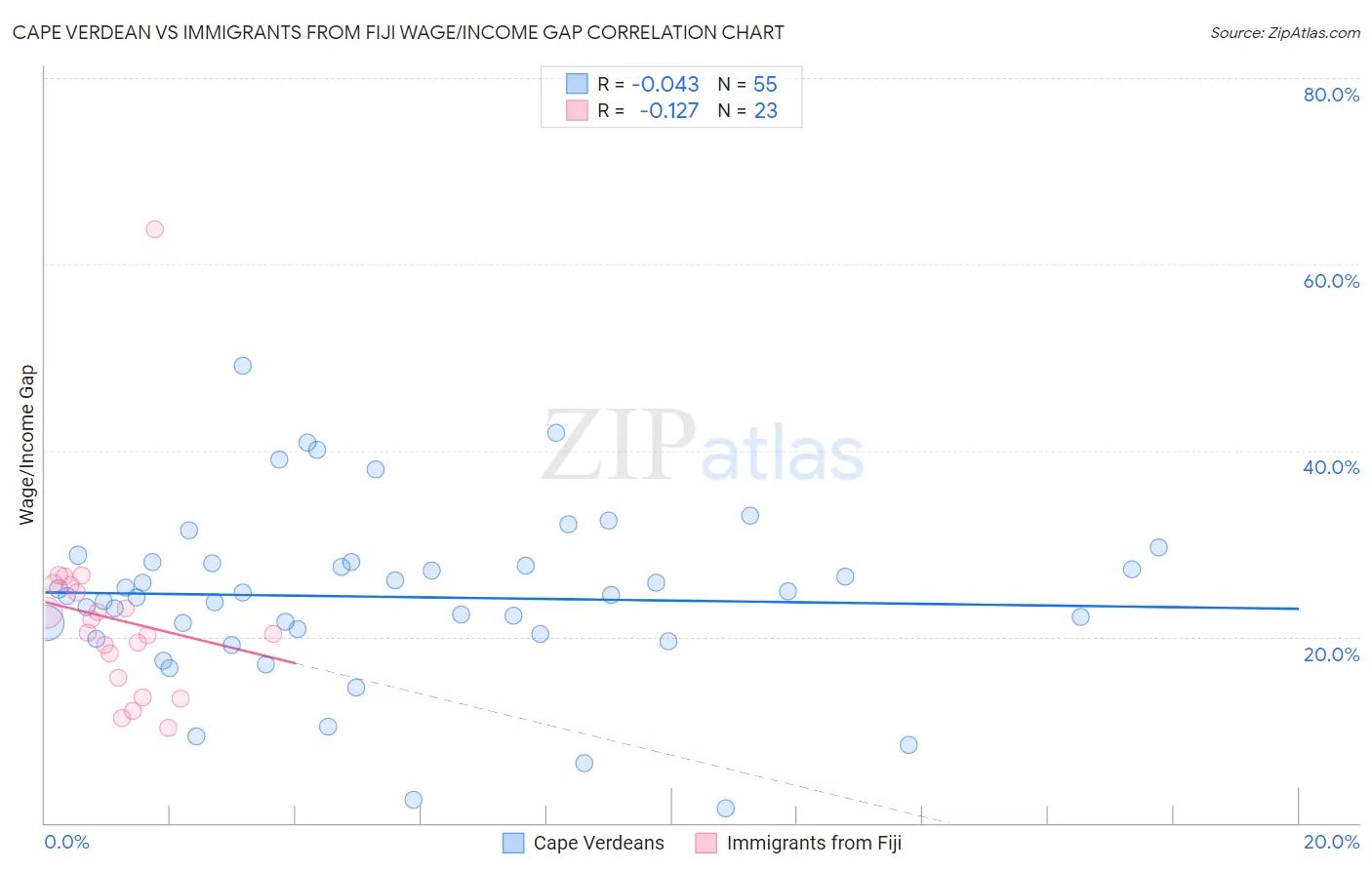 Cape Verdean vs Immigrants from Fiji Wage/Income Gap