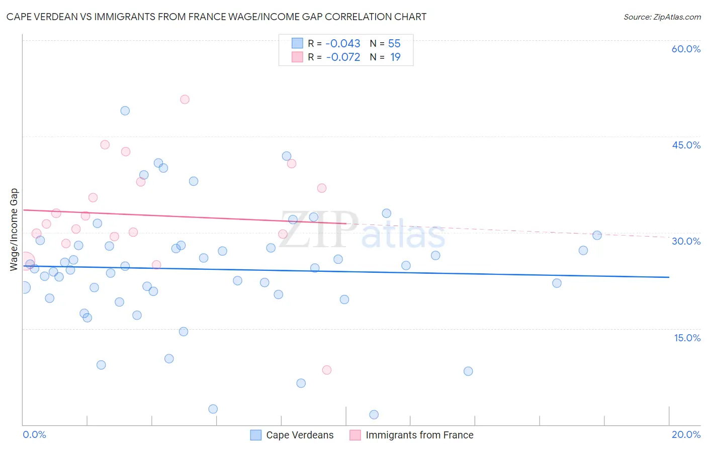 Cape Verdean vs Immigrants from France Wage/Income Gap