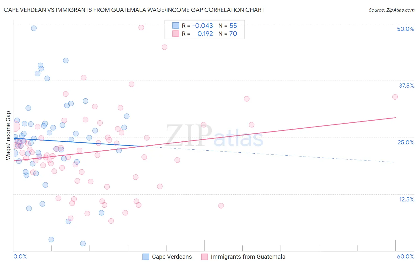 Cape Verdean vs Immigrants from Guatemala Wage/Income Gap