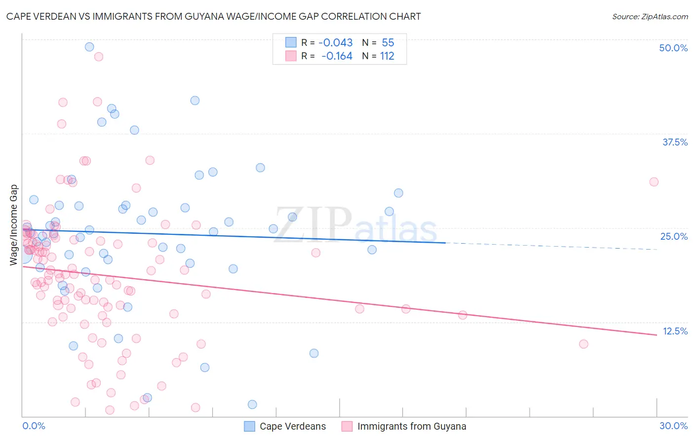 Cape Verdean vs Immigrants from Guyana Wage/Income Gap