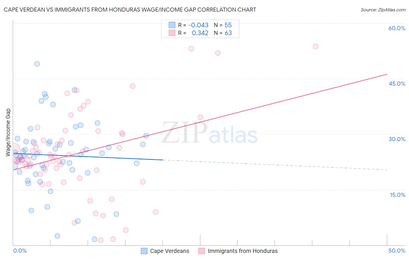 Cape Verdean vs Immigrants from Honduras Wage/Income Gap