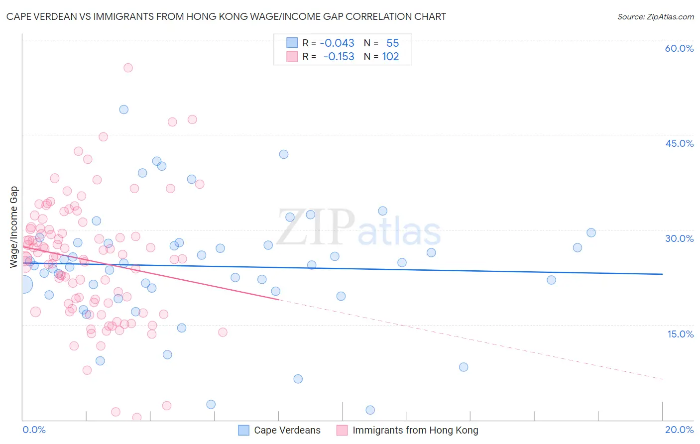 Cape Verdean vs Immigrants from Hong Kong Wage/Income Gap