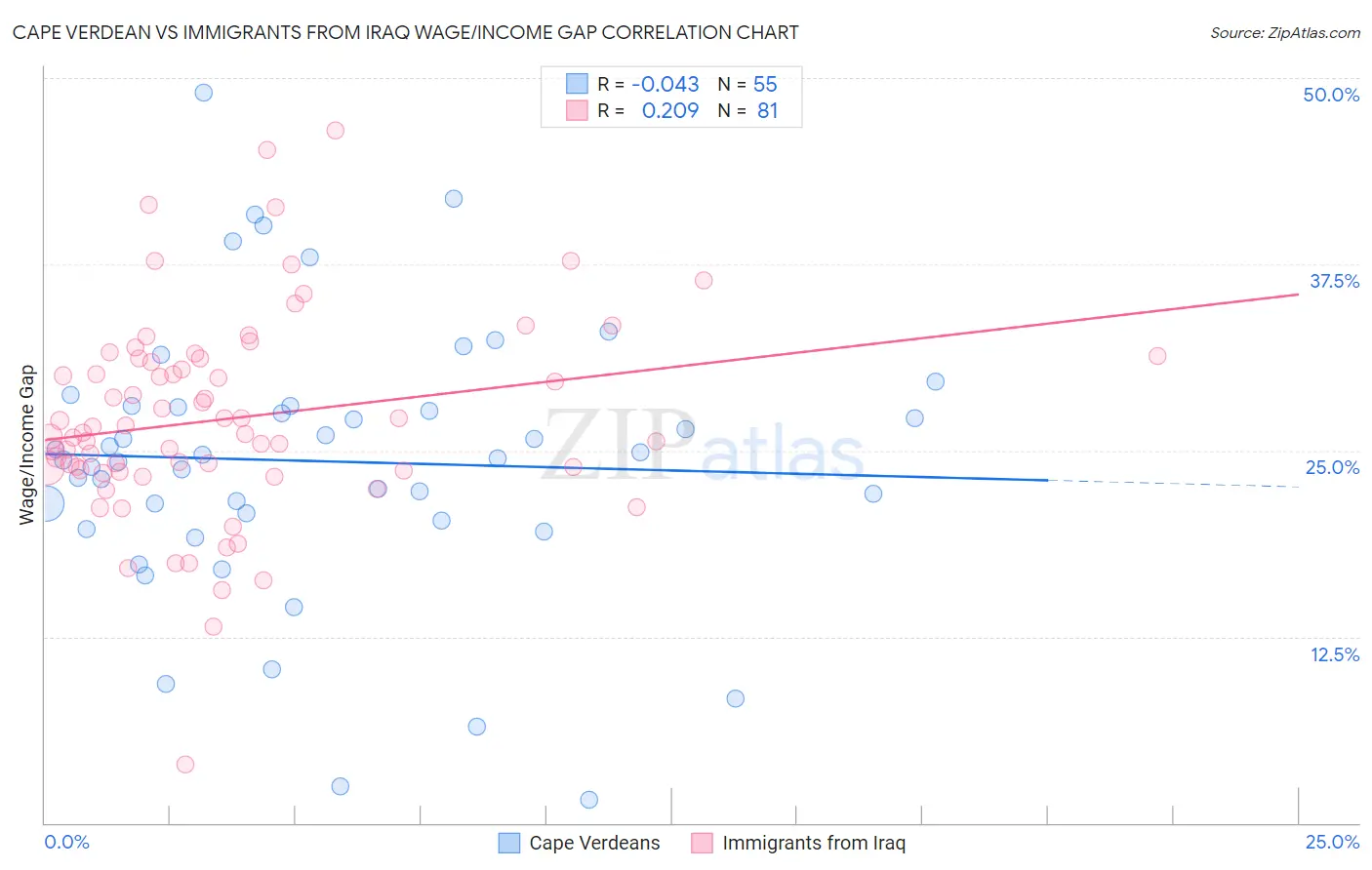 Cape Verdean vs Immigrants from Iraq Wage/Income Gap