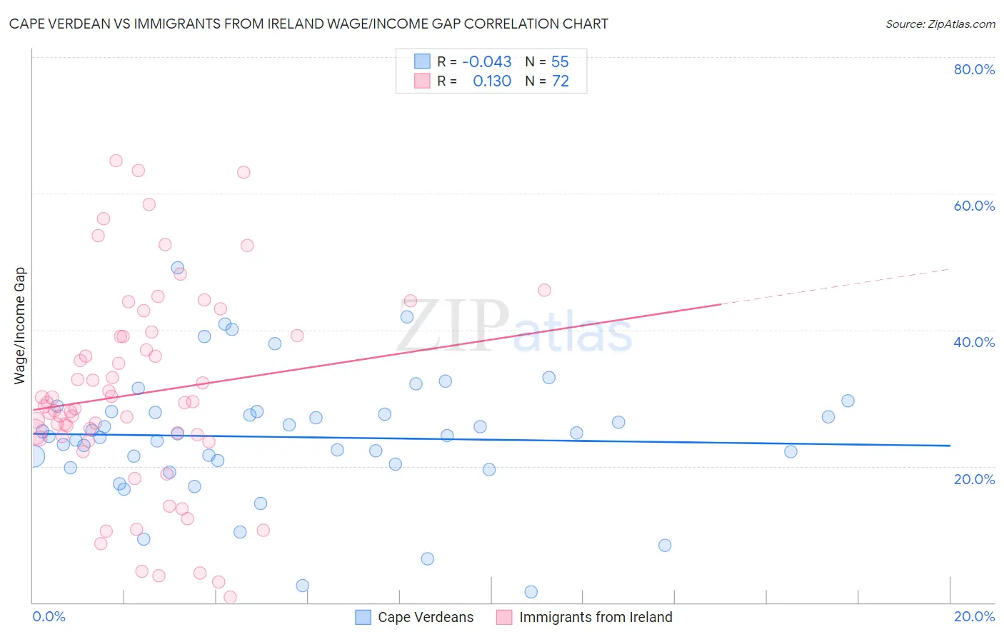 Cape Verdean vs Immigrants from Ireland Wage/Income Gap