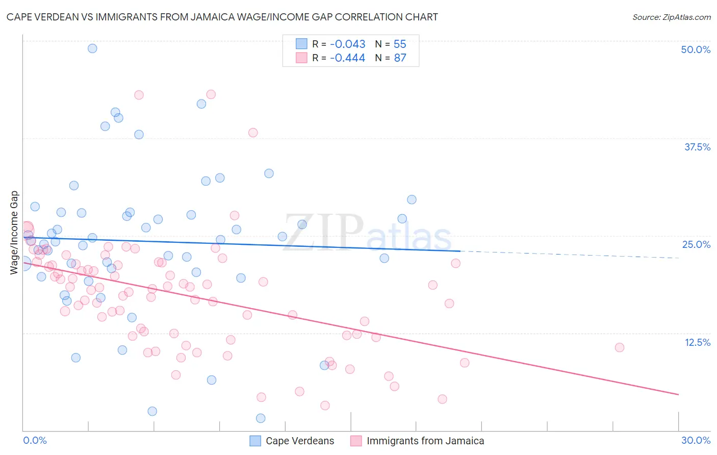 Cape Verdean vs Immigrants from Jamaica Wage/Income Gap