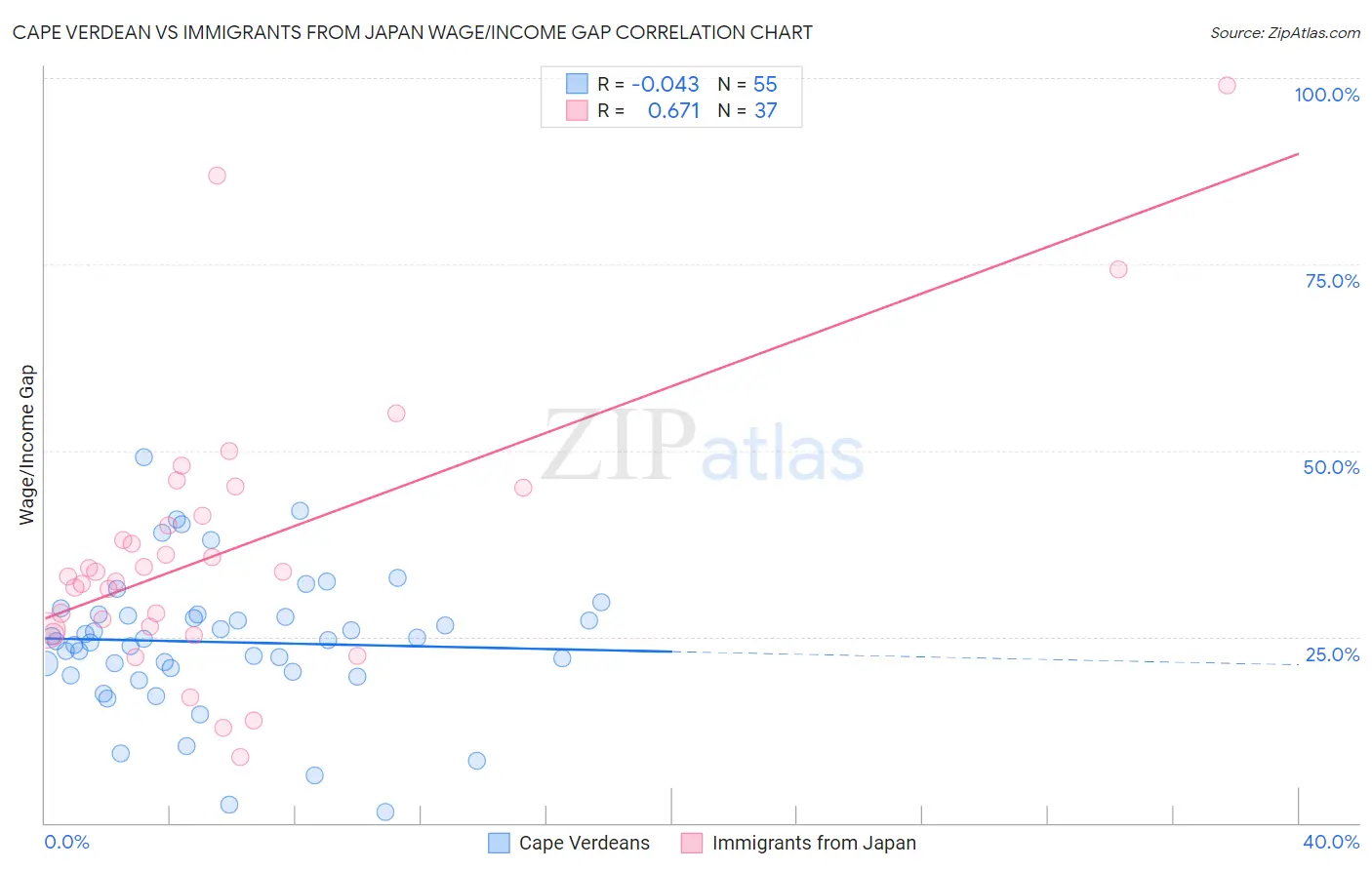 Cape Verdean vs Immigrants from Japan Wage/Income Gap