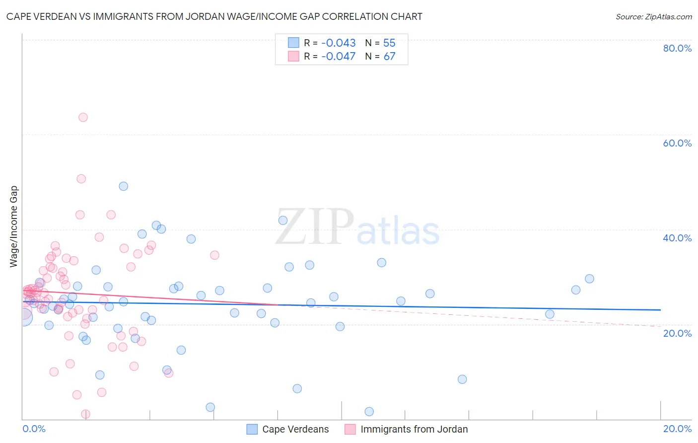 Cape Verdean vs Immigrants from Jordan Wage/Income Gap