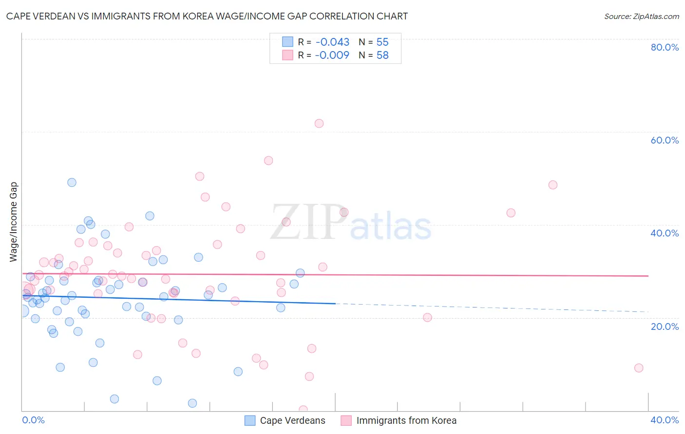 Cape Verdean vs Immigrants from Korea Wage/Income Gap