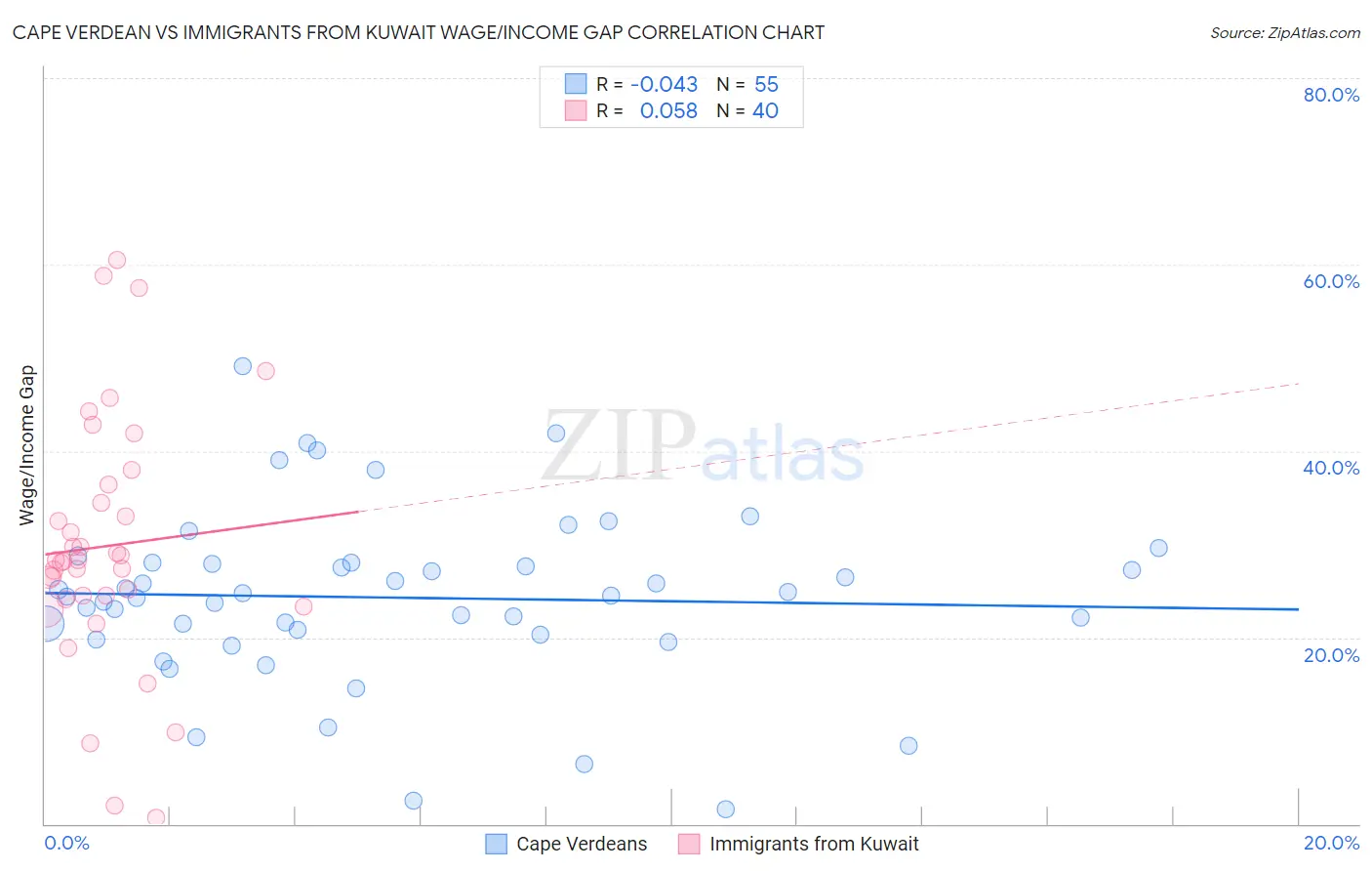 Cape Verdean vs Immigrants from Kuwait Wage/Income Gap