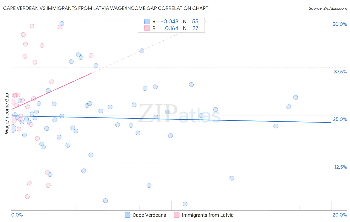 Cape Verdean vs Immigrants from Latvia Wage/Income Gap