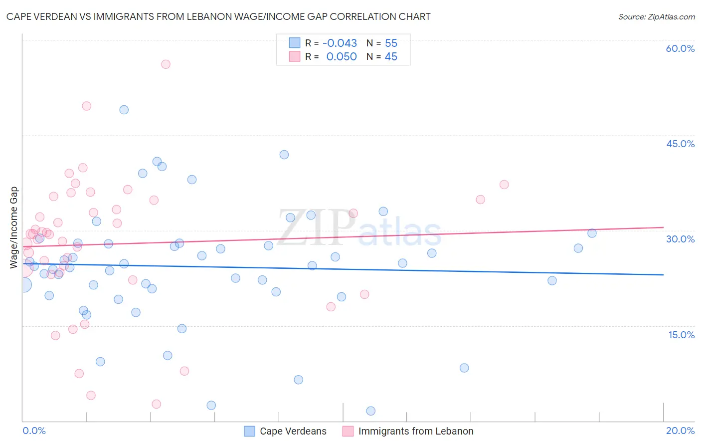 Cape Verdean vs Immigrants from Lebanon Wage/Income Gap