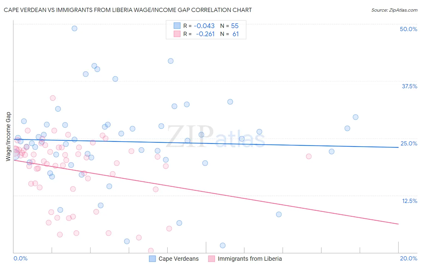 Cape Verdean vs Immigrants from Liberia Wage/Income Gap