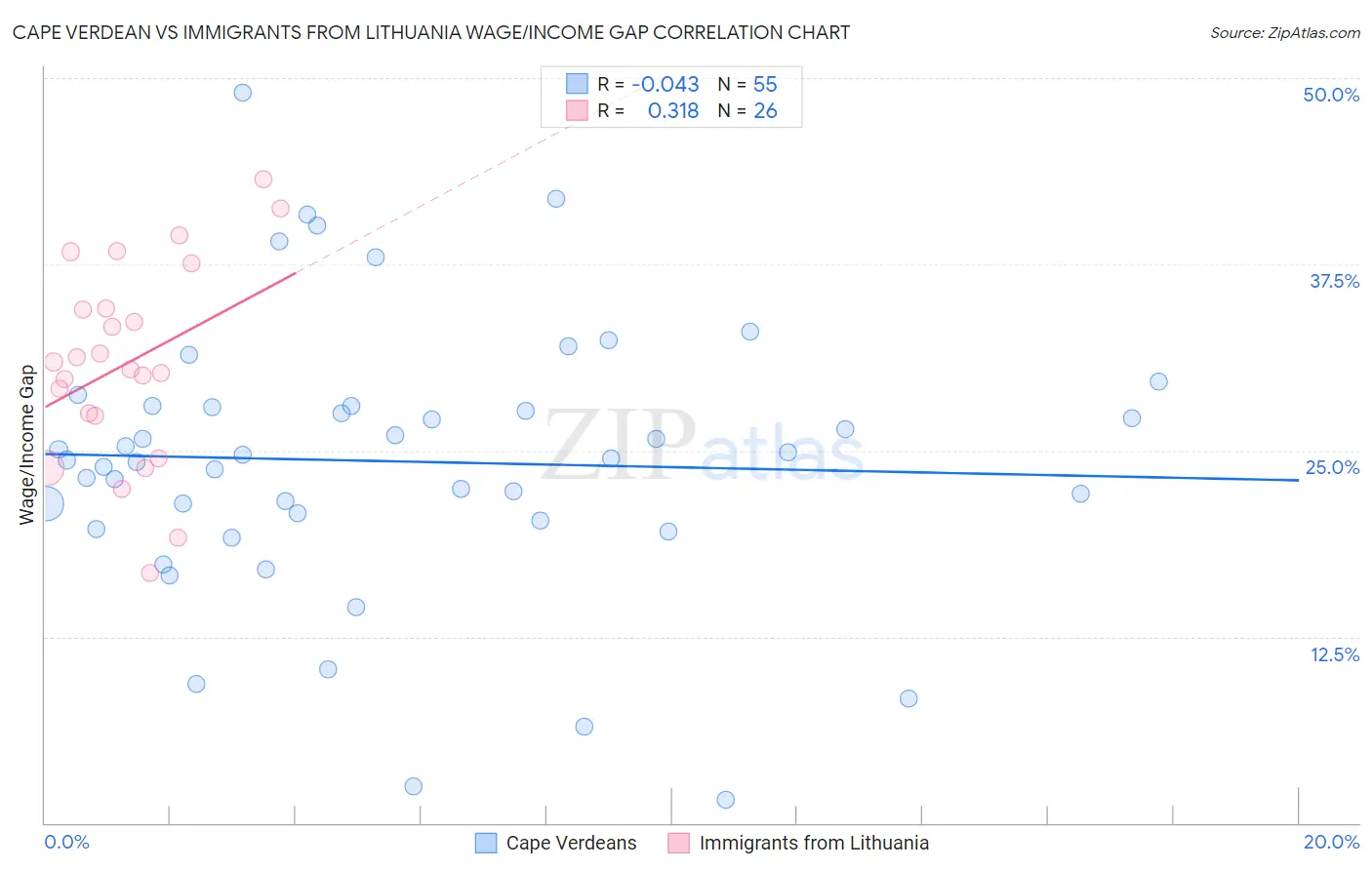 Cape Verdean vs Immigrants from Lithuania Wage/Income Gap