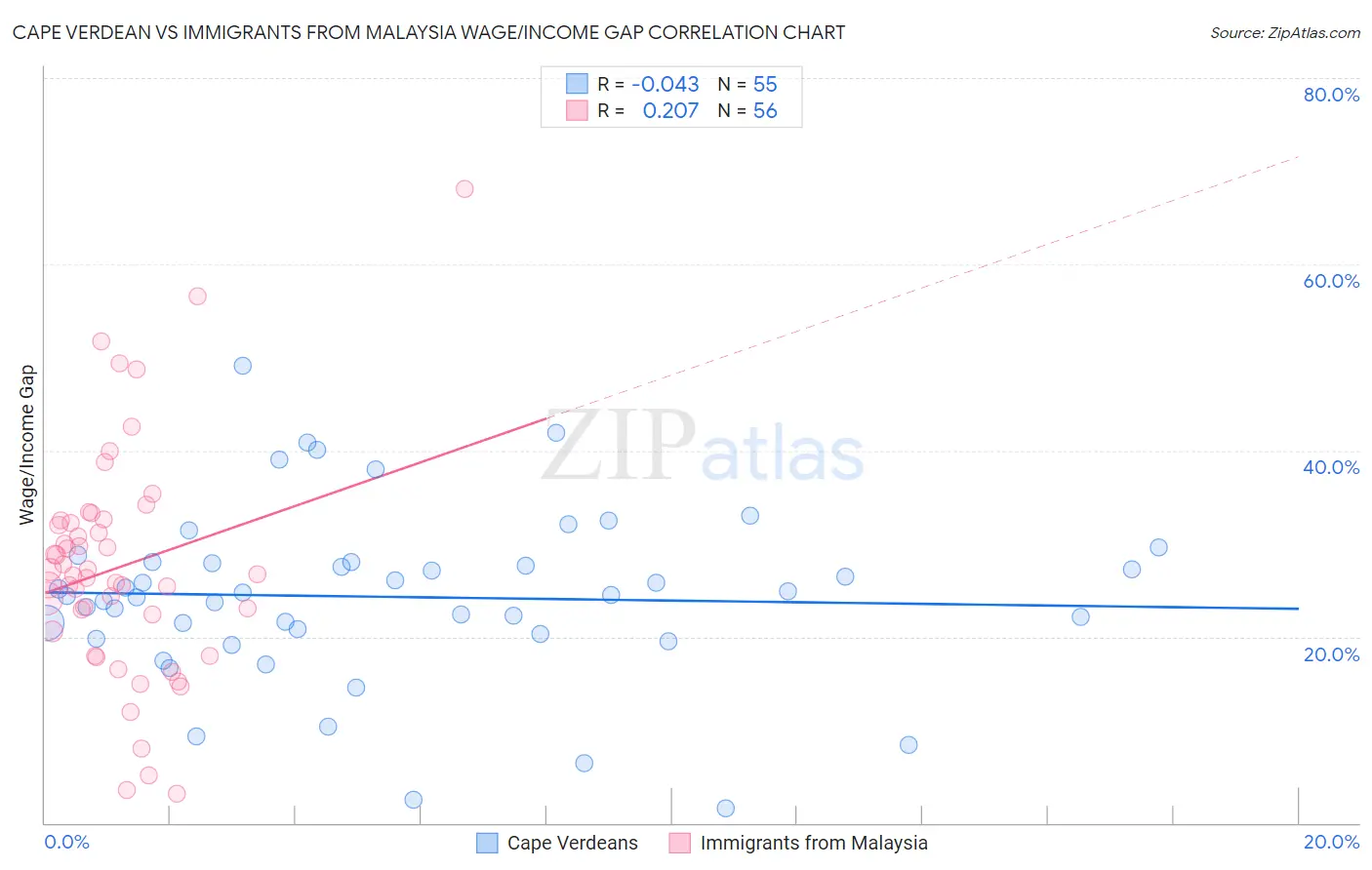 Cape Verdean vs Immigrants from Malaysia Wage/Income Gap