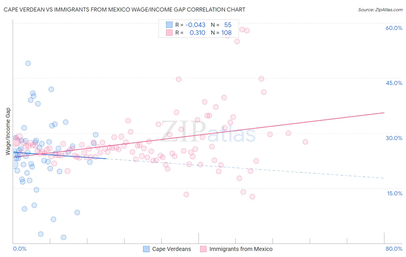 Cape Verdean vs Immigrants from Mexico Wage/Income Gap