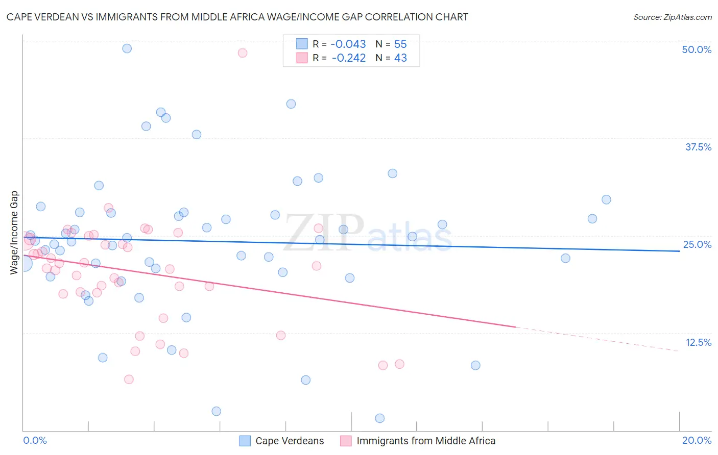 Cape Verdean vs Immigrants from Middle Africa Wage/Income Gap