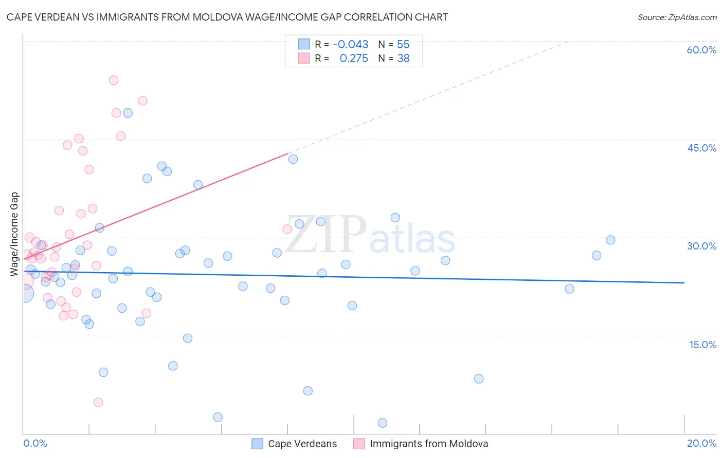 Cape Verdean vs Immigrants from Moldova Wage/Income Gap