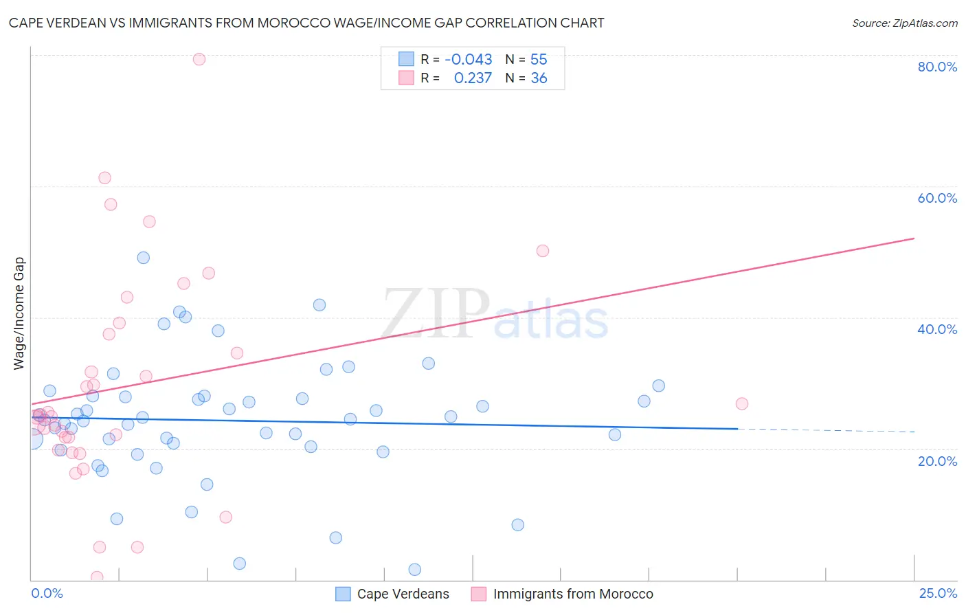 Cape Verdean vs Immigrants from Morocco Wage/Income Gap