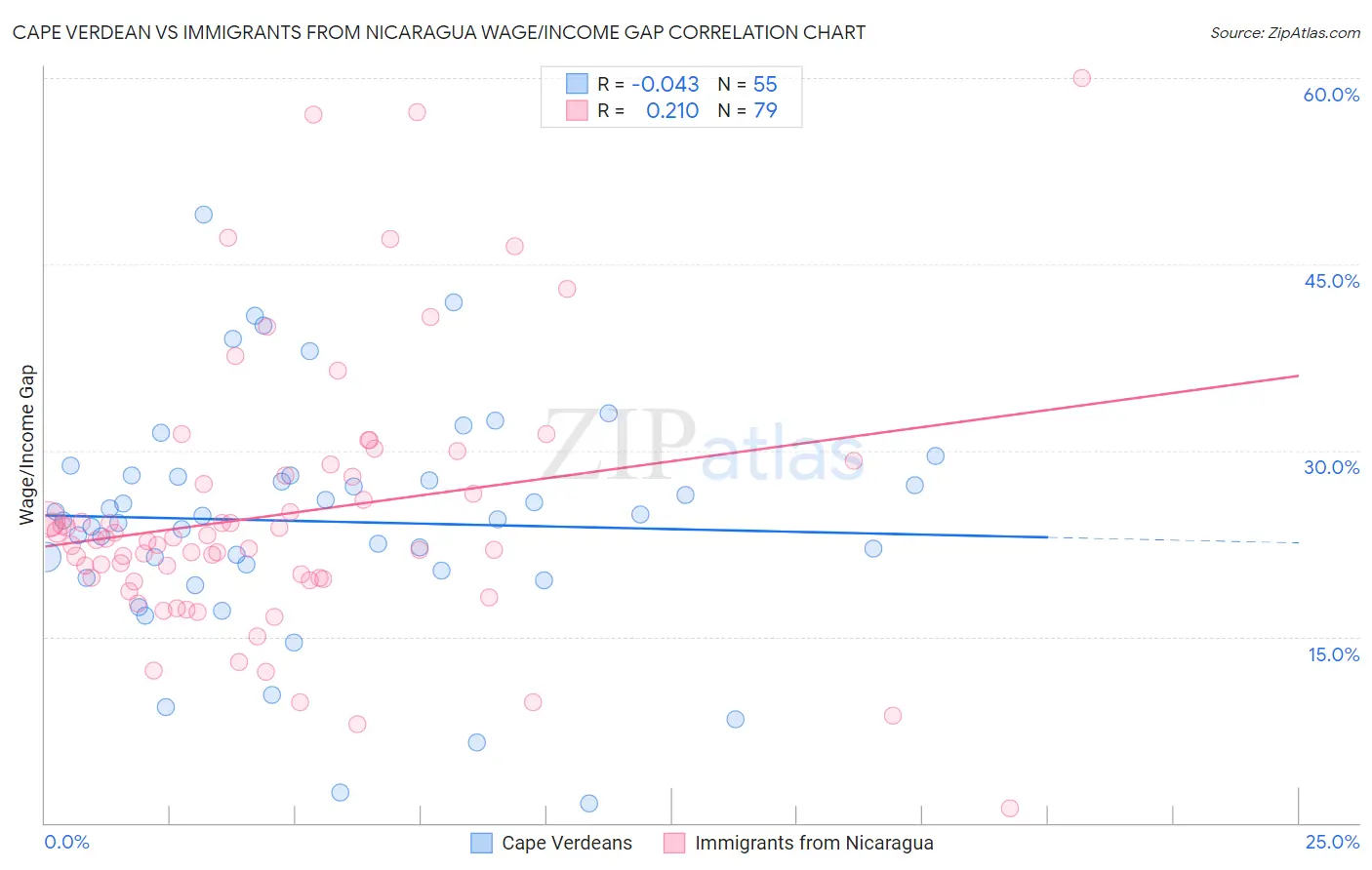 Cape Verdean vs Immigrants from Nicaragua Wage/Income Gap