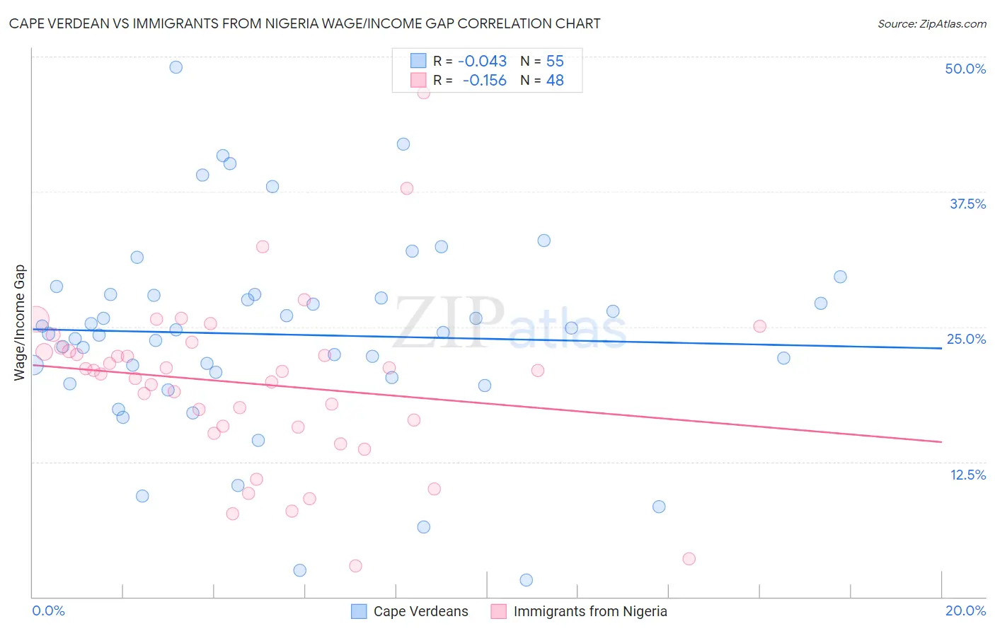 Cape Verdean vs Immigrants from Nigeria Wage/Income Gap