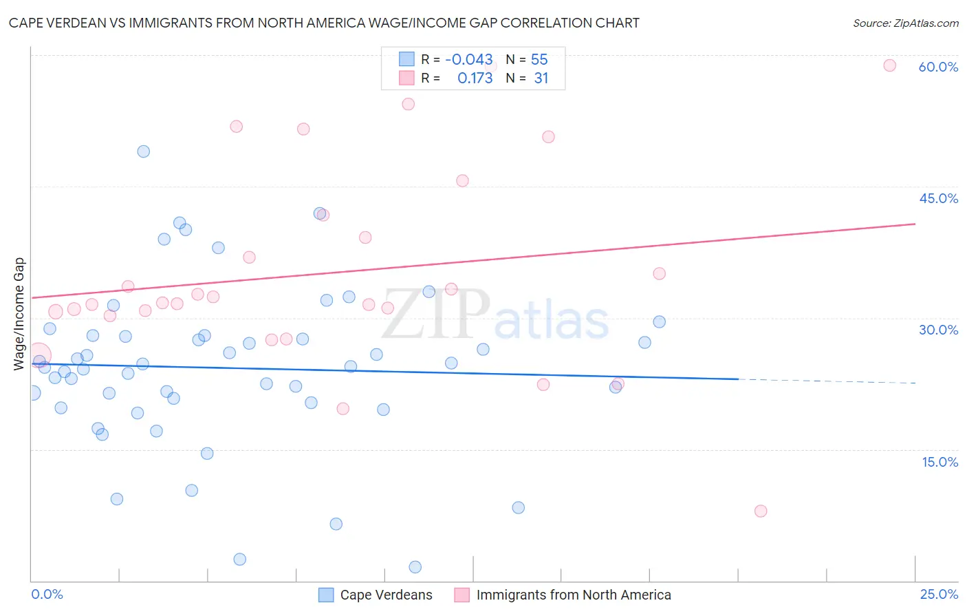 Cape Verdean vs Immigrants from North America Wage/Income Gap