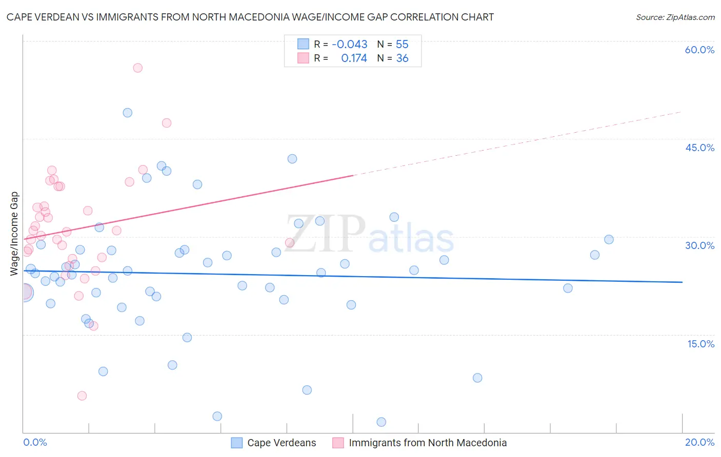 Cape Verdean vs Immigrants from North Macedonia Wage/Income Gap