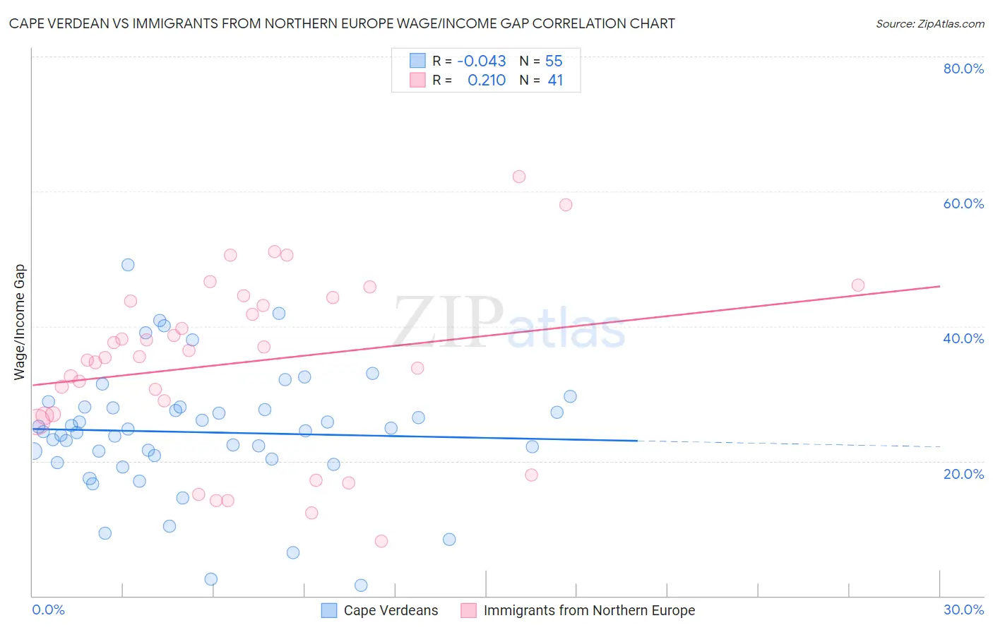 Cape Verdean vs Immigrants from Northern Europe Wage/Income Gap