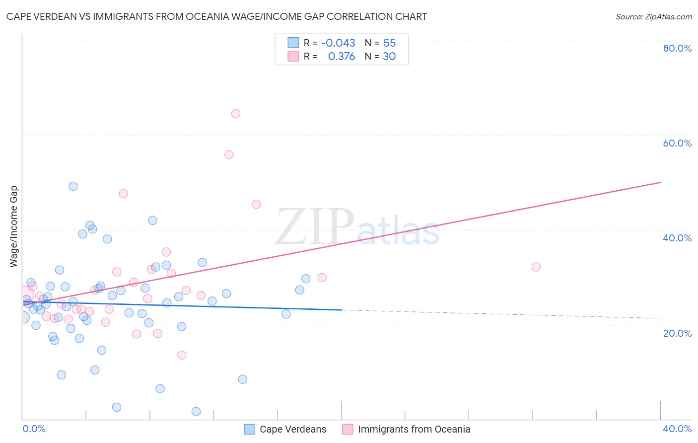 Cape Verdean vs Immigrants from Oceania Wage/Income Gap