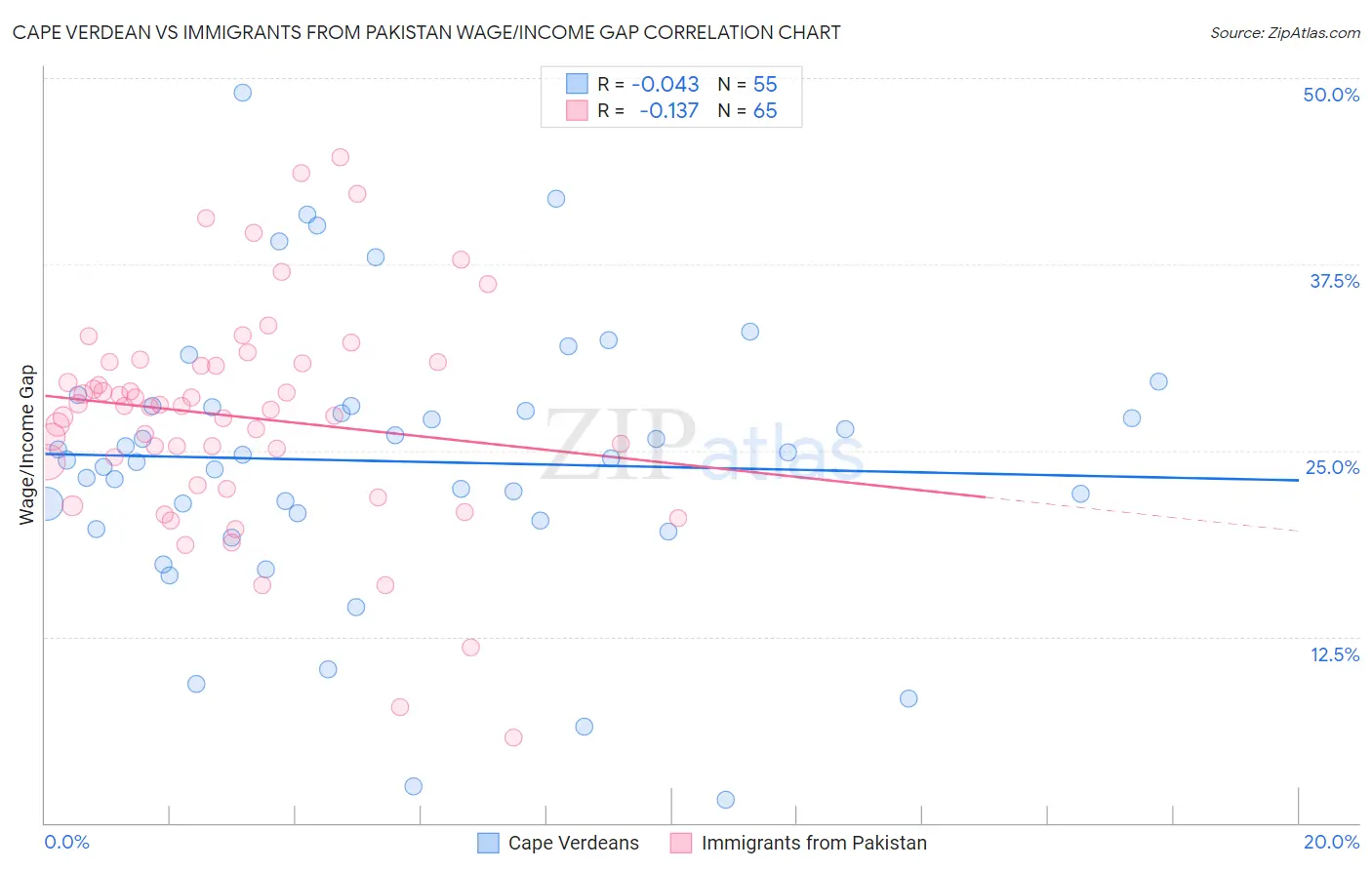 Cape Verdean vs Immigrants from Pakistan Wage/Income Gap