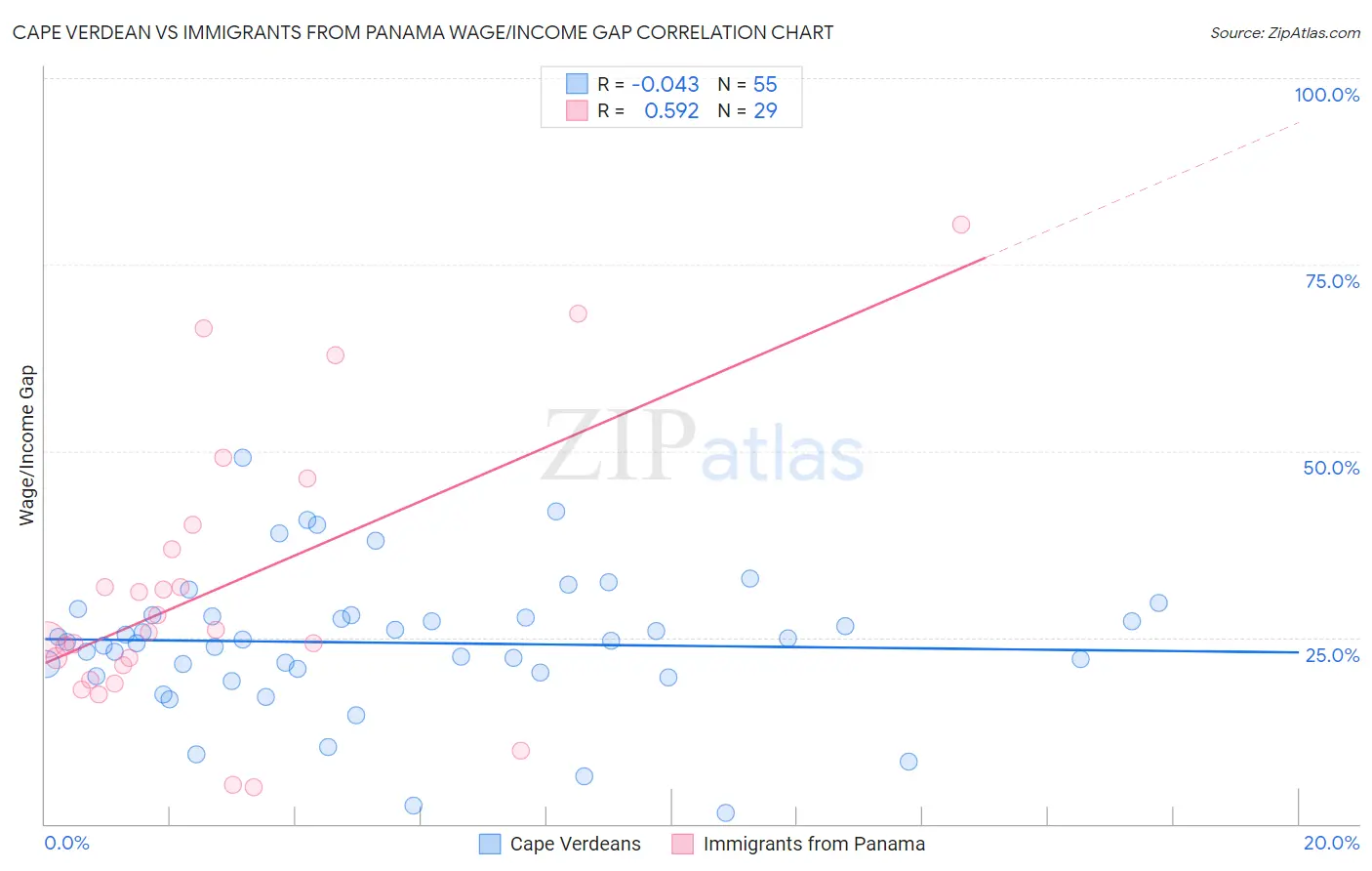 Cape Verdean vs Immigrants from Panama Wage/Income Gap