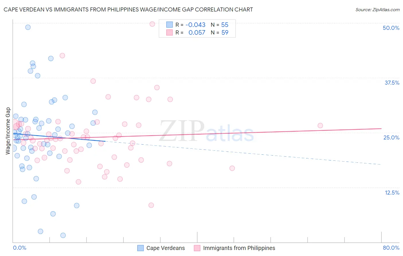 Cape Verdean vs Immigrants from Philippines Wage/Income Gap