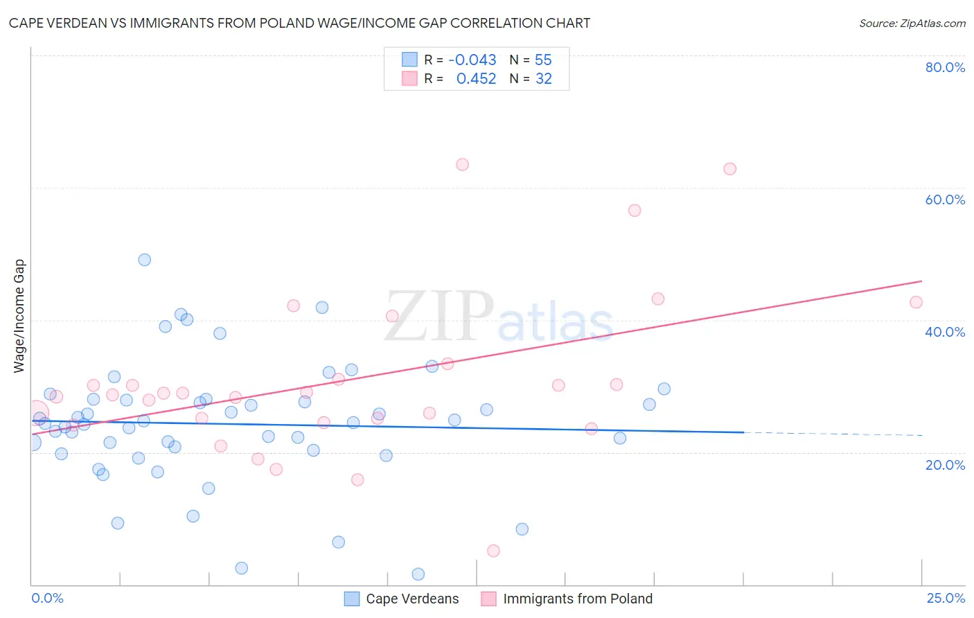 Cape Verdean vs Immigrants from Poland Wage/Income Gap