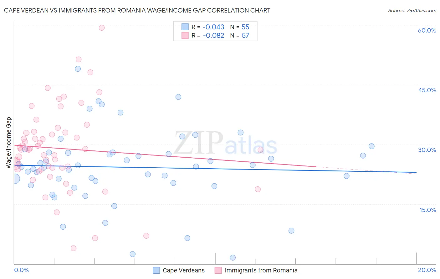 Cape Verdean vs Immigrants from Romania Wage/Income Gap