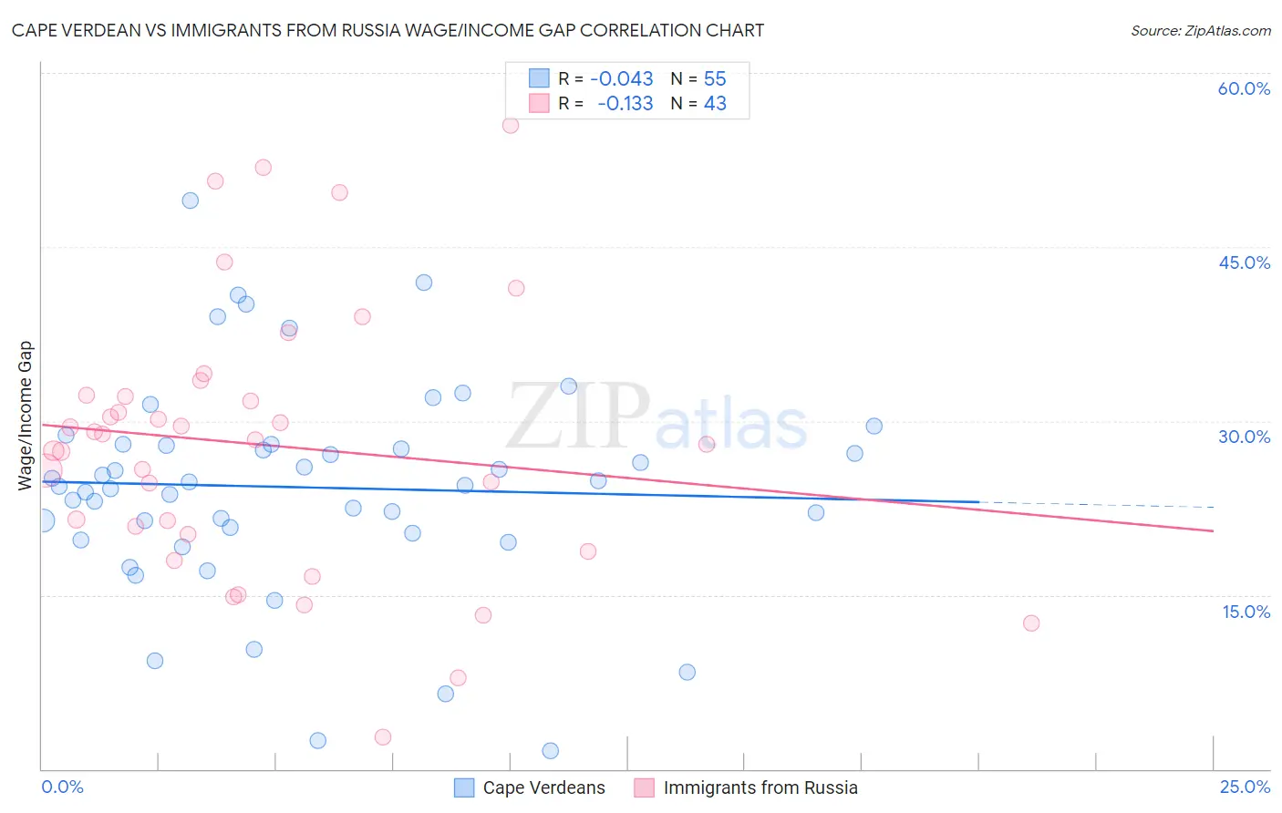 Cape Verdean vs Immigrants from Russia Wage/Income Gap