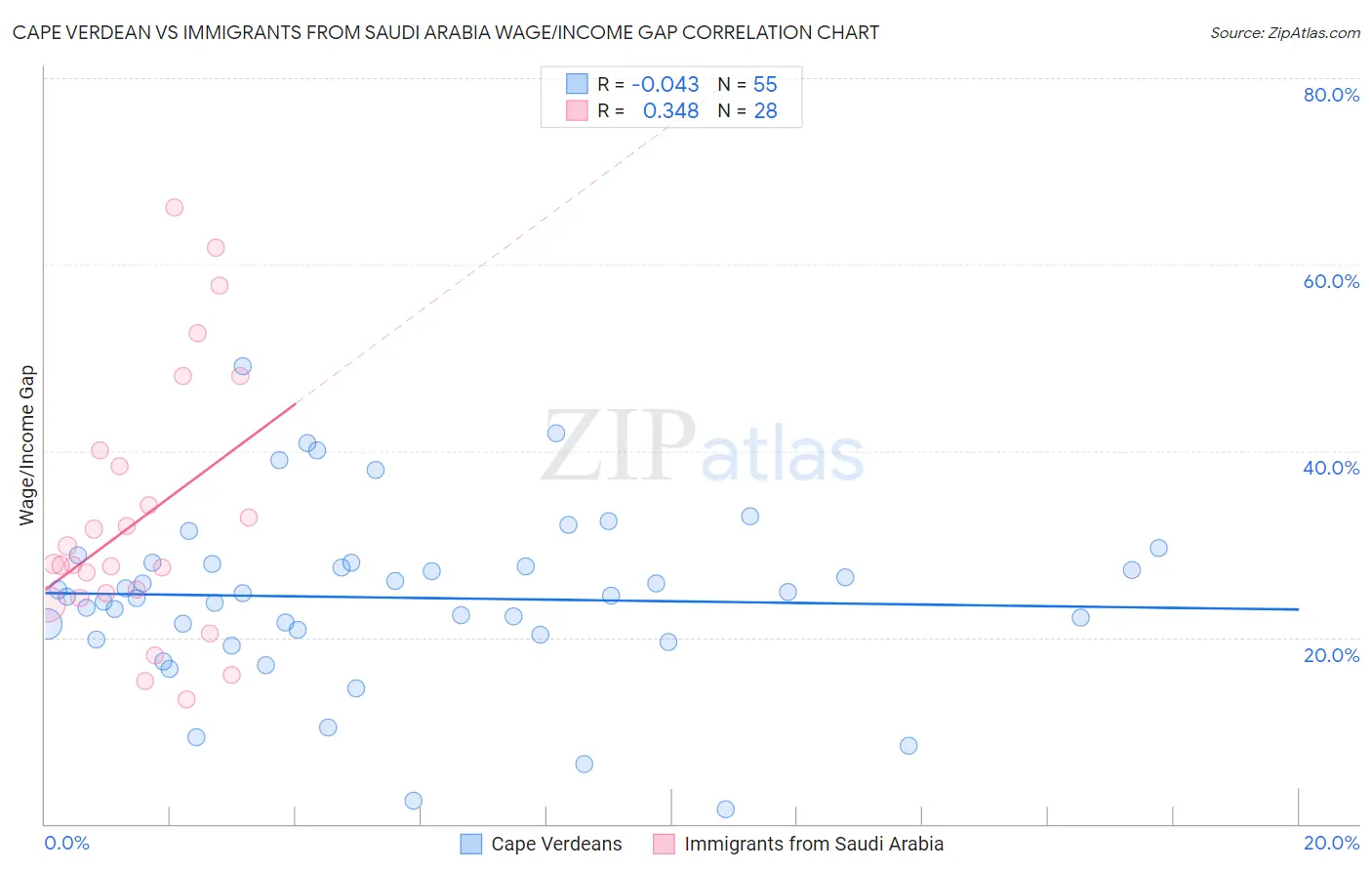 Cape Verdean vs Immigrants from Saudi Arabia Wage/Income Gap