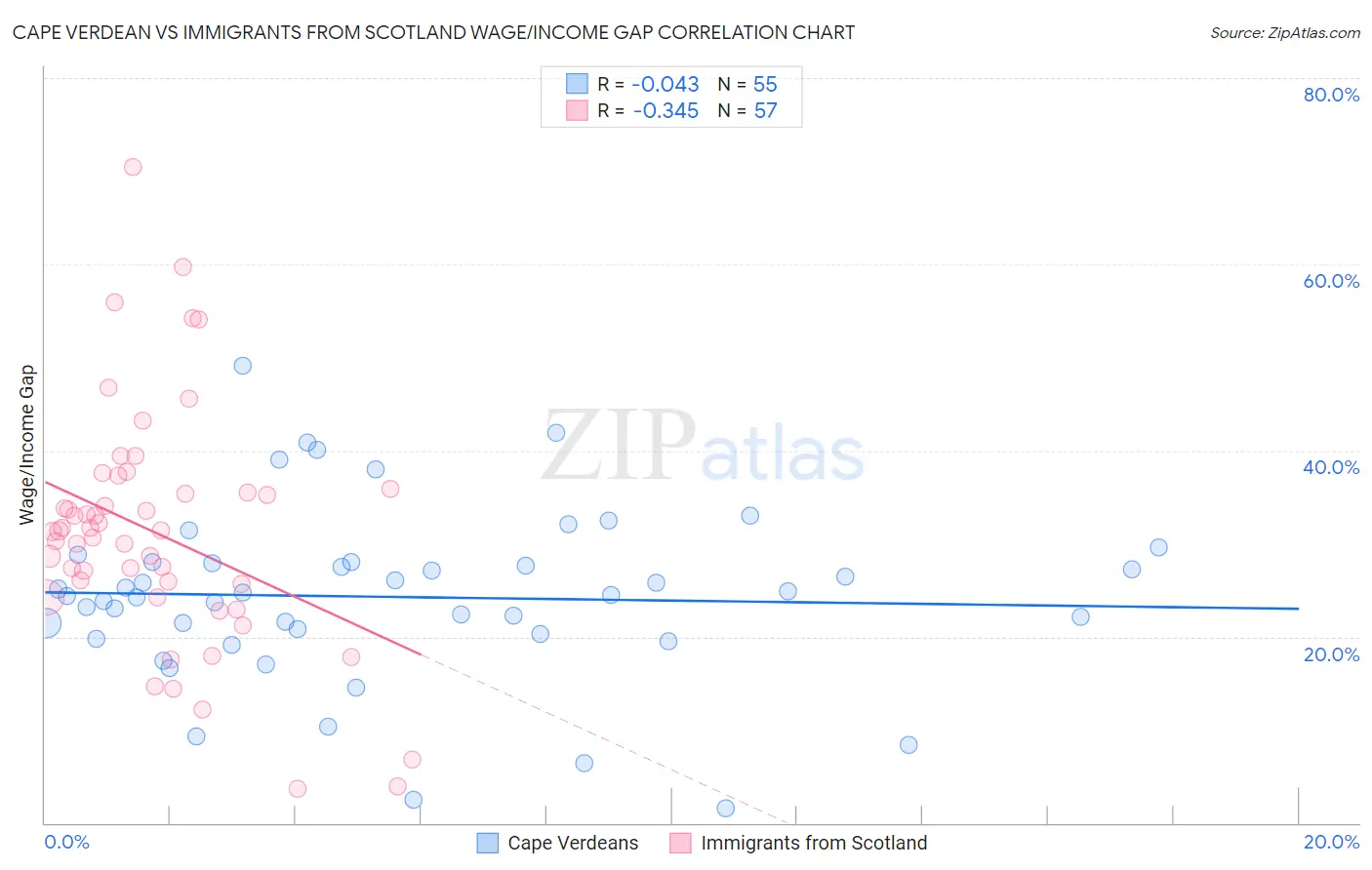 Cape Verdean vs Immigrants from Scotland Wage/Income Gap