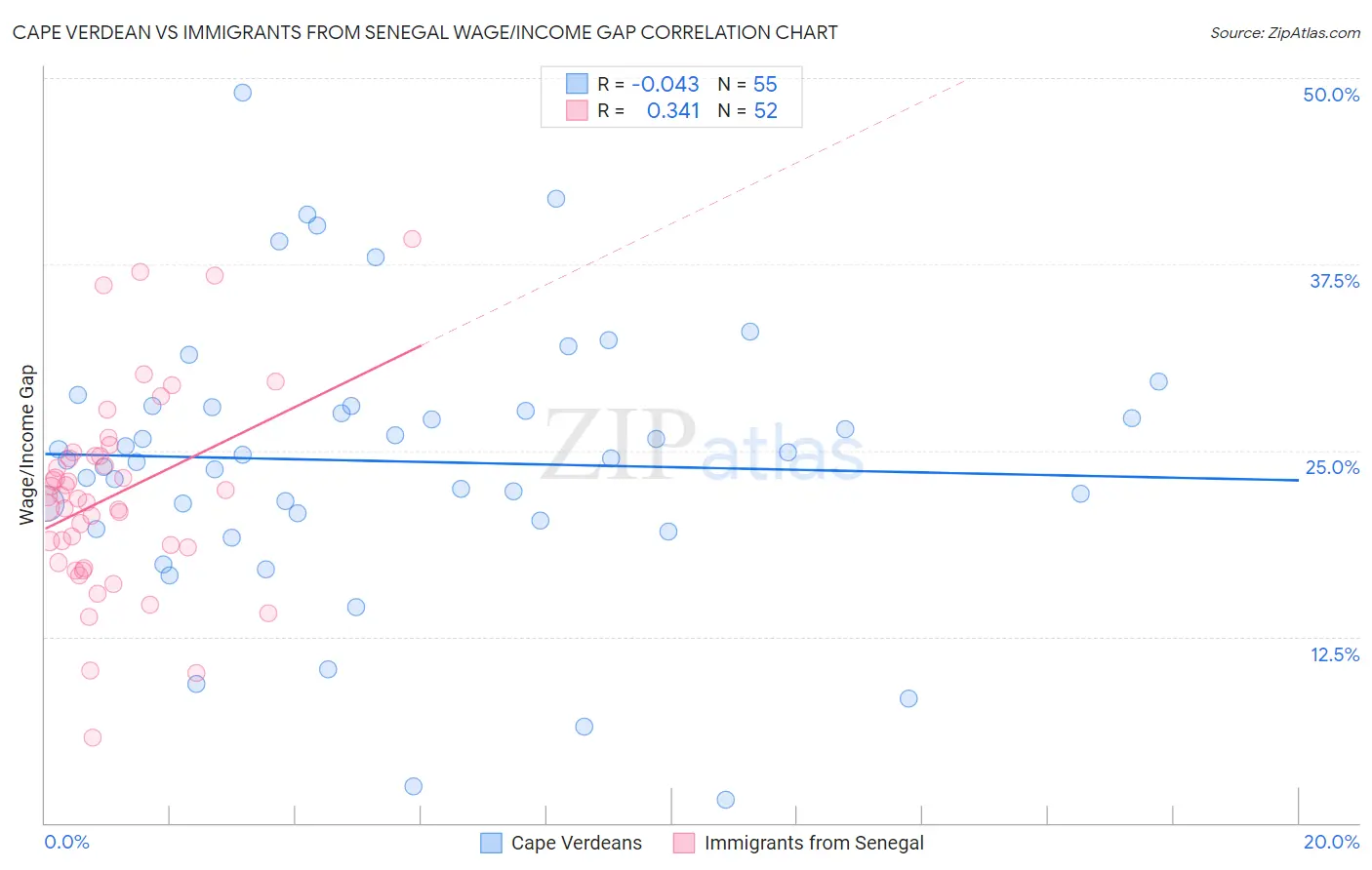 Cape Verdean vs Immigrants from Senegal Wage/Income Gap