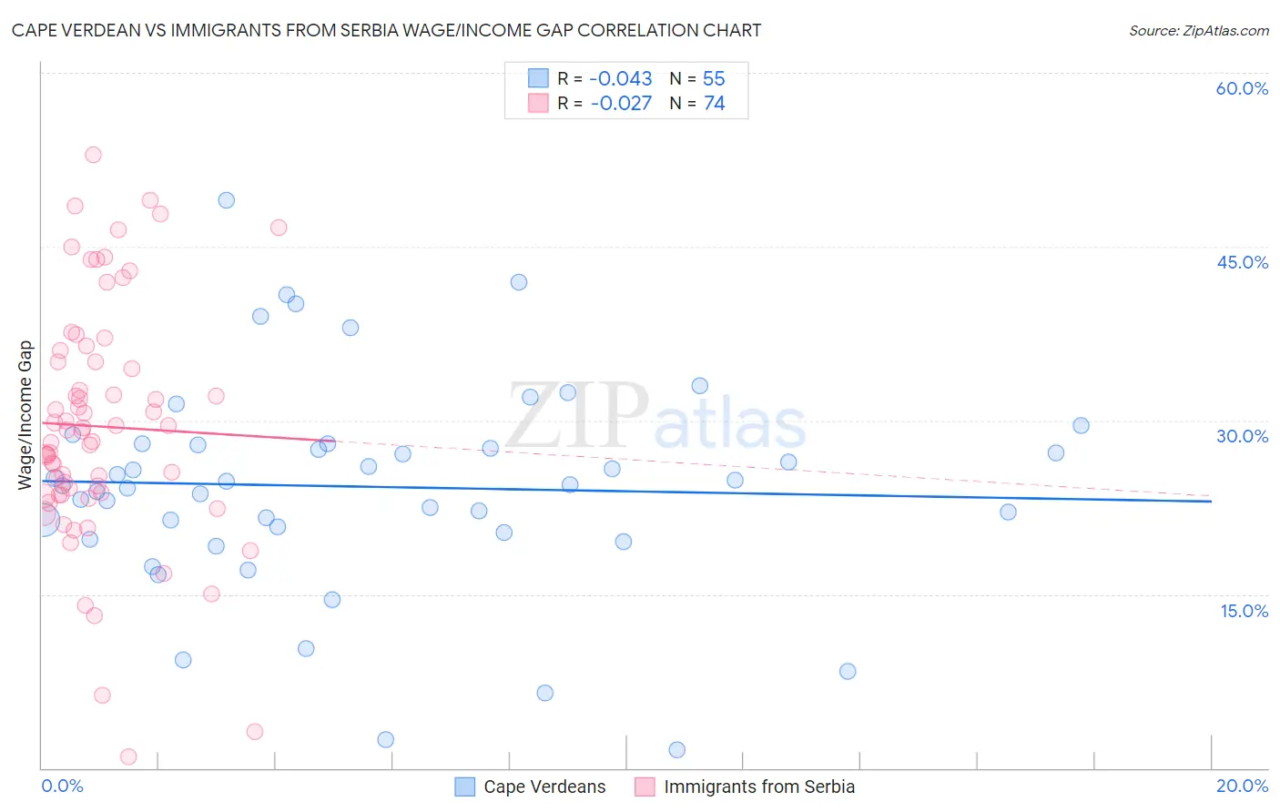 Cape Verdean vs Immigrants from Serbia Wage/Income Gap